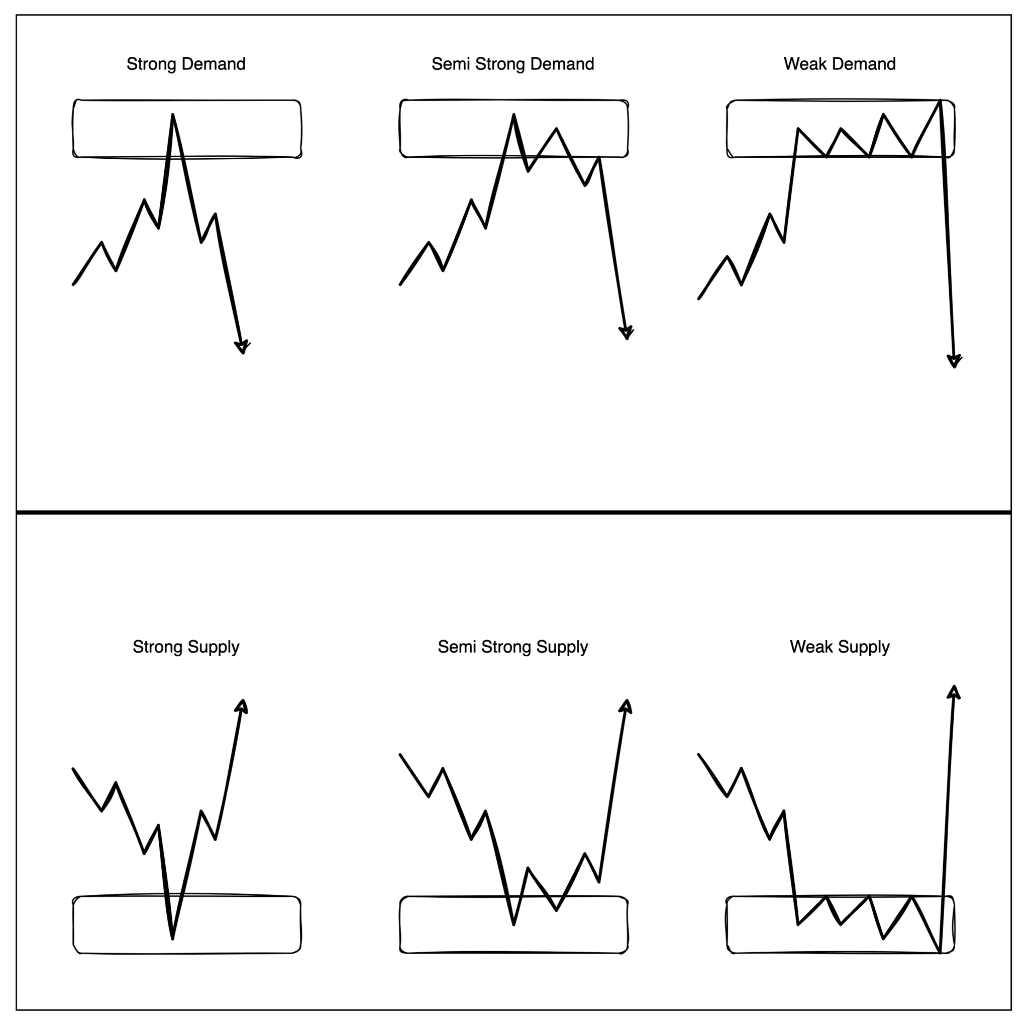 Supply and Demand Zones What is it and How to Get Started